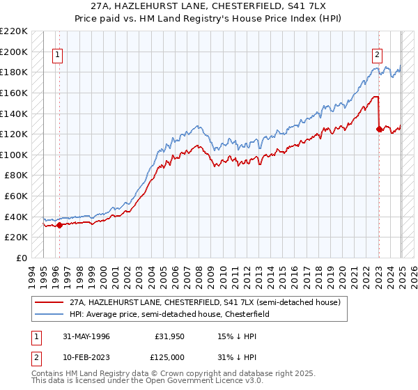 27A, HAZLEHURST LANE, CHESTERFIELD, S41 7LX: Price paid vs HM Land Registry's House Price Index