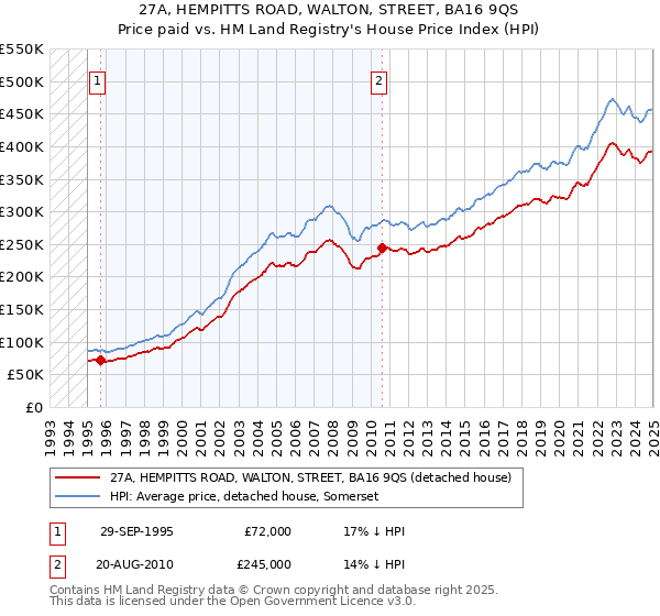 27A, HEMPITTS ROAD, WALTON, STREET, BA16 9QS: Price paid vs HM Land Registry's House Price Index