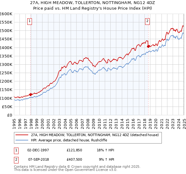 27A, HIGH MEADOW, TOLLERTON, NOTTINGHAM, NG12 4DZ: Price paid vs HM Land Registry's House Price Index