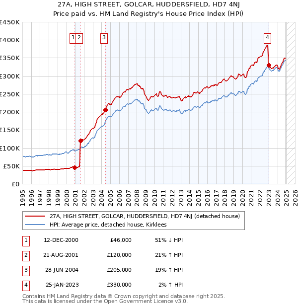27A, HIGH STREET, GOLCAR, HUDDERSFIELD, HD7 4NJ: Price paid vs HM Land Registry's House Price Index