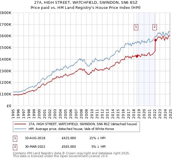 27A, HIGH STREET, WATCHFIELD, SWINDON, SN6 8SZ: Price paid vs HM Land Registry's House Price Index