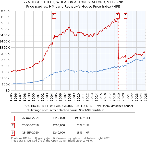 27A, HIGH STREET, WHEATON ASTON, STAFFORD, ST19 9NP: Price paid vs HM Land Registry's House Price Index