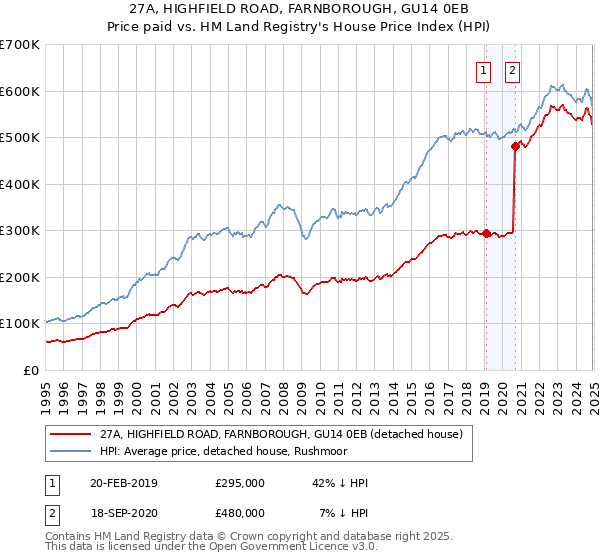 27A, HIGHFIELD ROAD, FARNBOROUGH, GU14 0EB: Price paid vs HM Land Registry's House Price Index