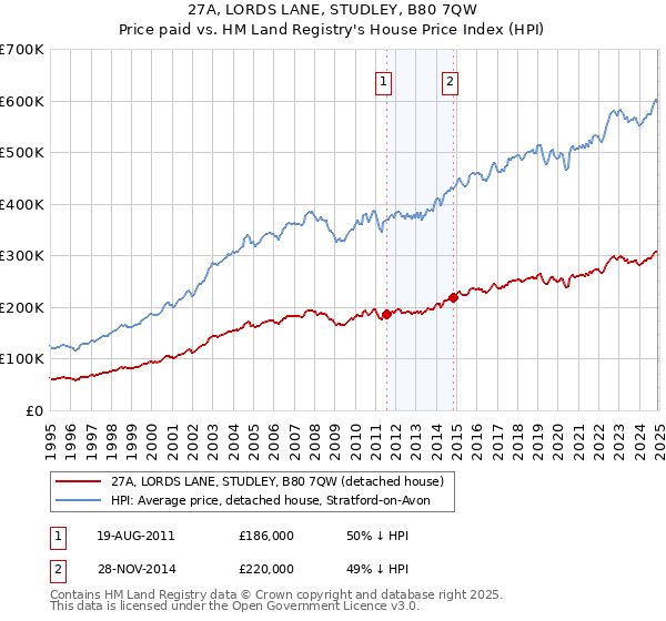 27A, LORDS LANE, STUDLEY, B80 7QW: Price paid vs HM Land Registry's House Price Index