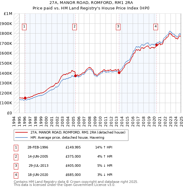 27A, MANOR ROAD, ROMFORD, RM1 2RA: Price paid vs HM Land Registry's House Price Index