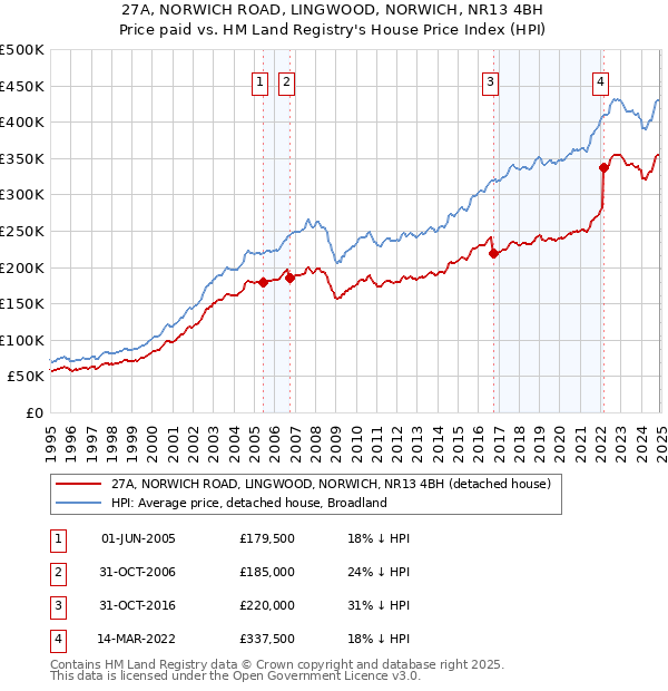 27A, NORWICH ROAD, LINGWOOD, NORWICH, NR13 4BH: Price paid vs HM Land Registry's House Price Index