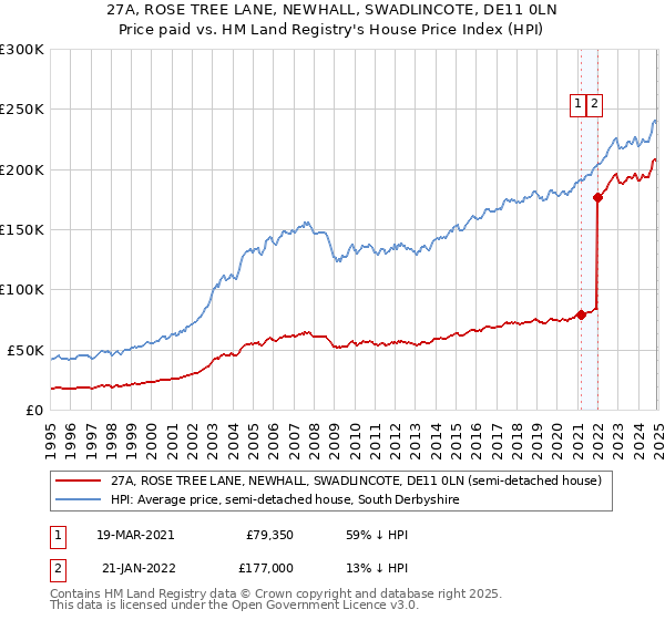 27A, ROSE TREE LANE, NEWHALL, SWADLINCOTE, DE11 0LN: Price paid vs HM Land Registry's House Price Index