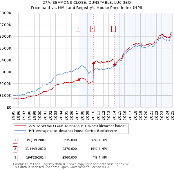 27A, SEAMONS CLOSE, DUNSTABLE, LU6 3EQ: Price paid vs HM Land Registry's House Price Index