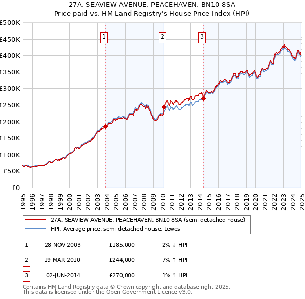 27A, SEAVIEW AVENUE, PEACEHAVEN, BN10 8SA: Price paid vs HM Land Registry's House Price Index