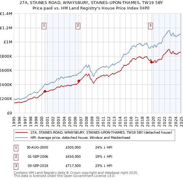 27A, STAINES ROAD, WRAYSBURY, STAINES-UPON-THAMES, TW19 5BY: Price paid vs HM Land Registry's House Price Index