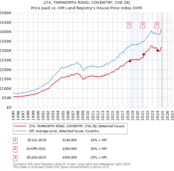 27A, TAMWORTH ROAD, COVENTRY, CV6 2EJ: Price paid vs HM Land Registry's House Price Index