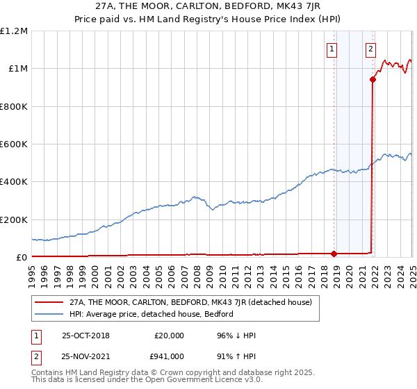 27A, THE MOOR, CARLTON, BEDFORD, MK43 7JR: Price paid vs HM Land Registry's House Price Index