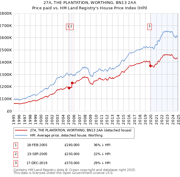 27A, THE PLANTATION, WORTHING, BN13 2AA: Price paid vs HM Land Registry's House Price Index