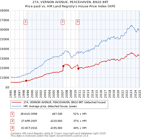 27A, VERNON AVENUE, PEACEHAVEN, BN10 8RT: Price paid vs HM Land Registry's House Price Index