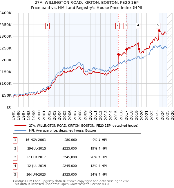 27A, WILLINGTON ROAD, KIRTON, BOSTON, PE20 1EP: Price paid vs HM Land Registry's House Price Index