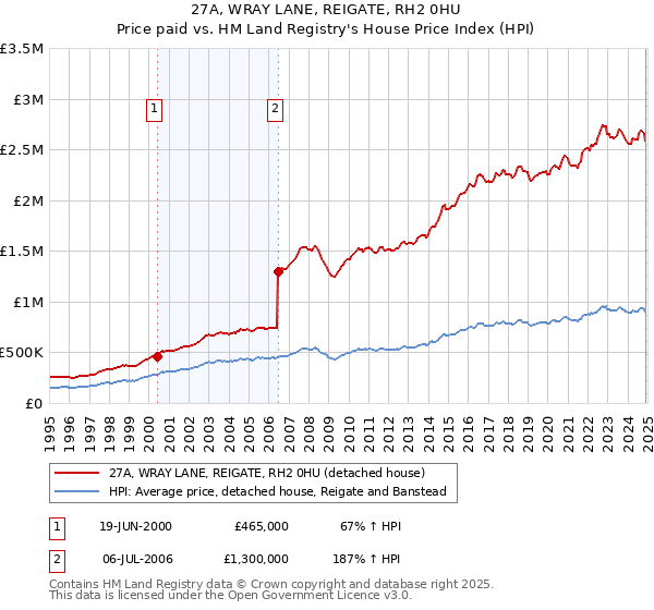 27A, WRAY LANE, REIGATE, RH2 0HU: Price paid vs HM Land Registry's House Price Index
