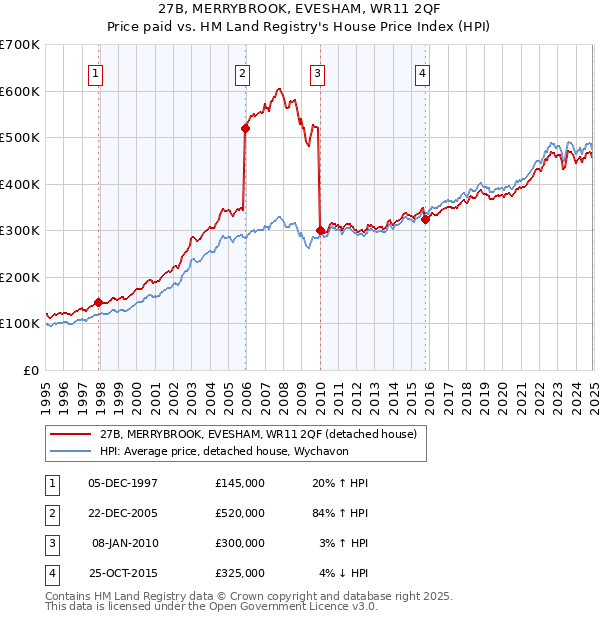 27B, MERRYBROOK, EVESHAM, WR11 2QF: Price paid vs HM Land Registry's House Price Index