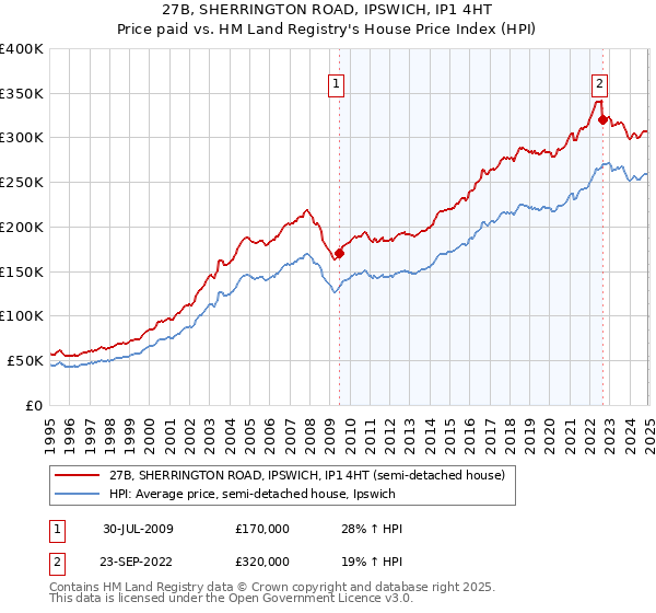 27B, SHERRINGTON ROAD, IPSWICH, IP1 4HT: Price paid vs HM Land Registry's House Price Index