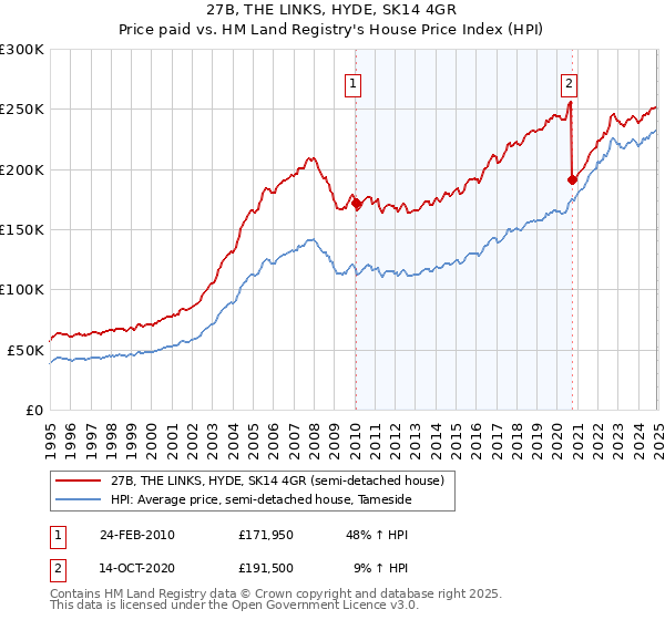 27B, THE LINKS, HYDE, SK14 4GR: Price paid vs HM Land Registry's House Price Index