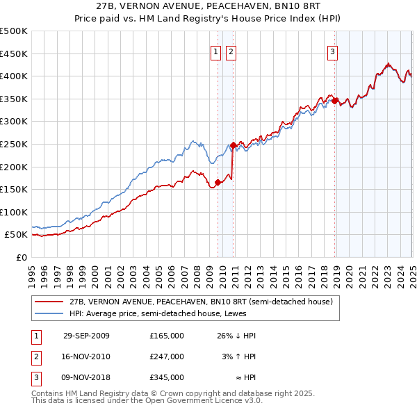 27B, VERNON AVENUE, PEACEHAVEN, BN10 8RT: Price paid vs HM Land Registry's House Price Index