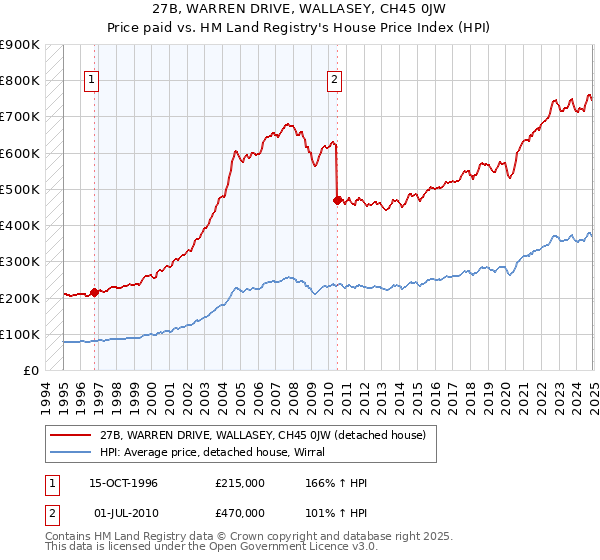 27B, WARREN DRIVE, WALLASEY, CH45 0JW: Price paid vs HM Land Registry's House Price Index