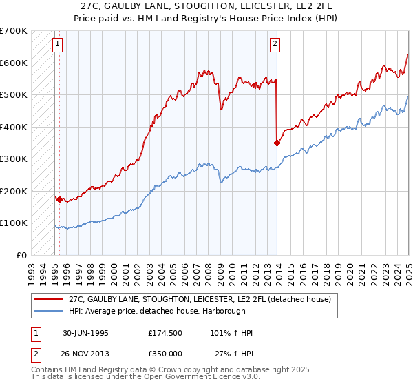 27C, GAULBY LANE, STOUGHTON, LEICESTER, LE2 2FL: Price paid vs HM Land Registry's House Price Index