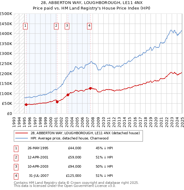 28, ABBERTON WAY, LOUGHBOROUGH, LE11 4NX: Price paid vs HM Land Registry's House Price Index
