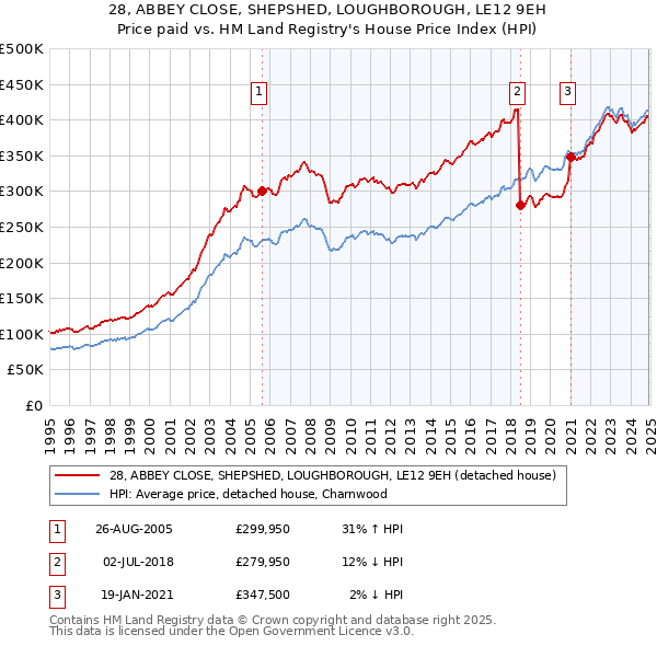 28, ABBEY CLOSE, SHEPSHED, LOUGHBOROUGH, LE12 9EH: Price paid vs HM Land Registry's House Price Index