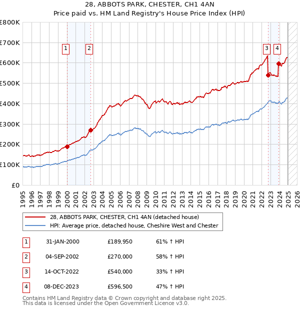 28, ABBOTS PARK, CHESTER, CH1 4AN: Price paid vs HM Land Registry's House Price Index