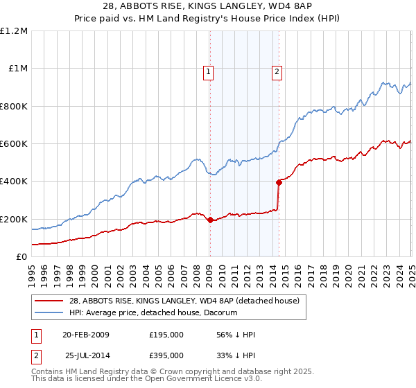 28, ABBOTS RISE, KINGS LANGLEY, WD4 8AP: Price paid vs HM Land Registry's House Price Index