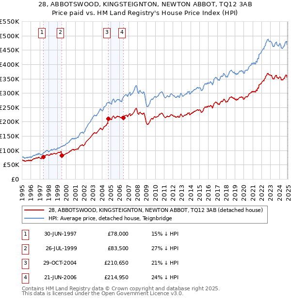 28, ABBOTSWOOD, KINGSTEIGNTON, NEWTON ABBOT, TQ12 3AB: Price paid vs HM Land Registry's House Price Index