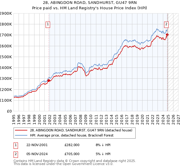 28, ABINGDON ROAD, SANDHURST, GU47 9RN: Price paid vs HM Land Registry's House Price Index