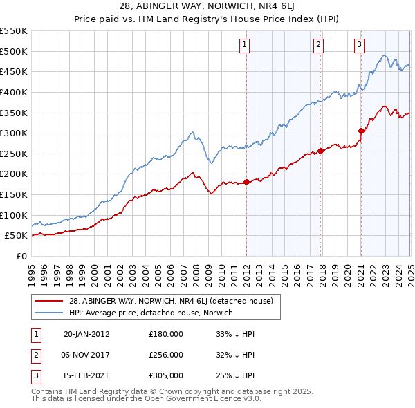 28, ABINGER WAY, NORWICH, NR4 6LJ: Price paid vs HM Land Registry's House Price Index