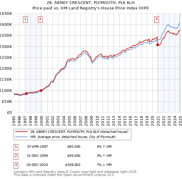 28, ABNEY CRESCENT, PLYMOUTH, PL6 6LH: Price paid vs HM Land Registry's House Price Index