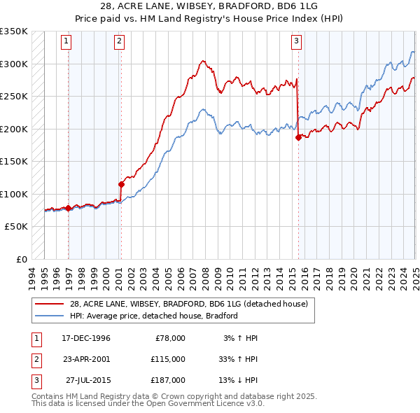 28, ACRE LANE, WIBSEY, BRADFORD, BD6 1LG: Price paid vs HM Land Registry's House Price Index