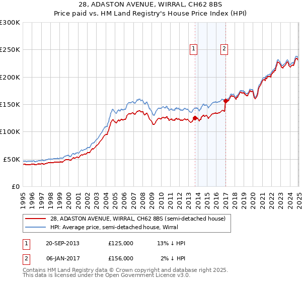 28, ADASTON AVENUE, WIRRAL, CH62 8BS: Price paid vs HM Land Registry's House Price Index