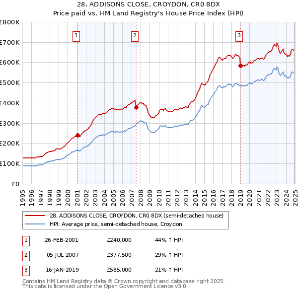28, ADDISONS CLOSE, CROYDON, CR0 8DX: Price paid vs HM Land Registry's House Price Index