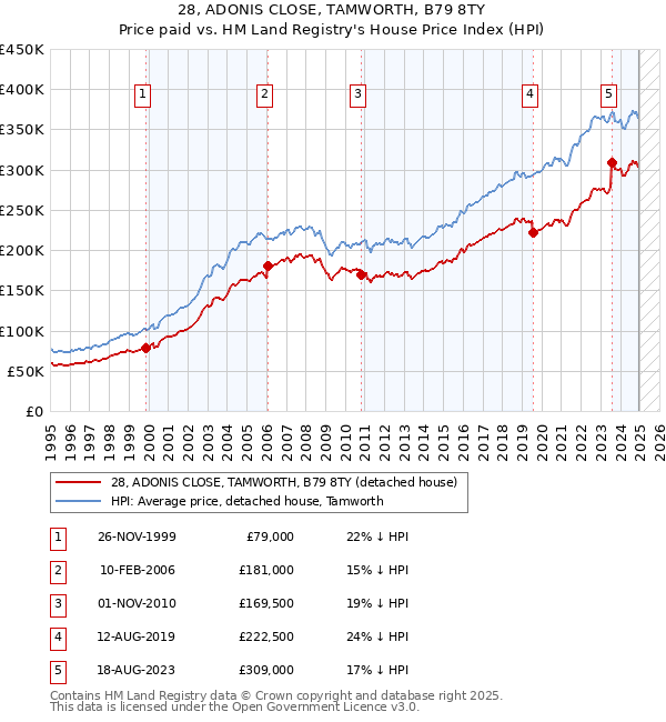 28, ADONIS CLOSE, TAMWORTH, B79 8TY: Price paid vs HM Land Registry's House Price Index