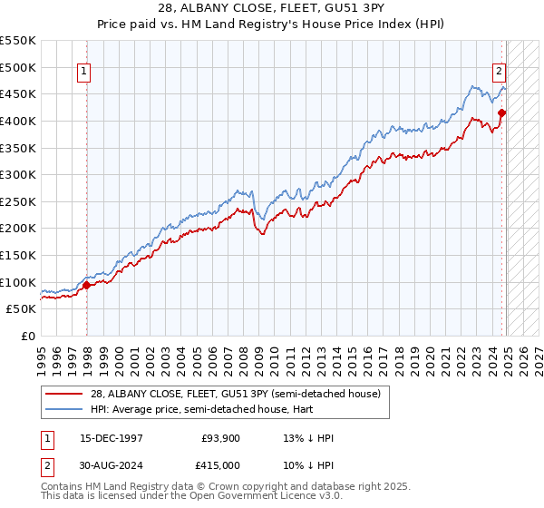 28, ALBANY CLOSE, FLEET, GU51 3PY: Price paid vs HM Land Registry's House Price Index