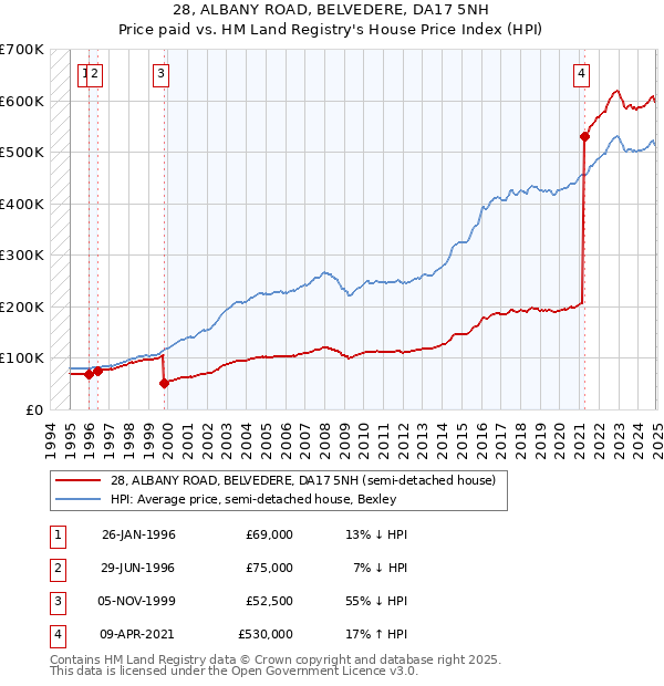 28, ALBANY ROAD, BELVEDERE, DA17 5NH: Price paid vs HM Land Registry's House Price Index