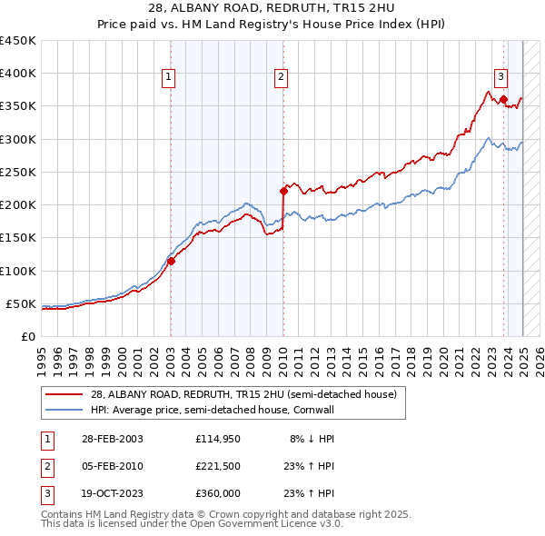 28, ALBANY ROAD, REDRUTH, TR15 2HU: Price paid vs HM Land Registry's House Price Index
