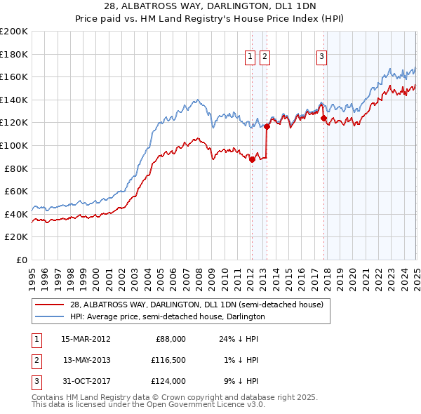 28, ALBATROSS WAY, DARLINGTON, DL1 1DN: Price paid vs HM Land Registry's House Price Index