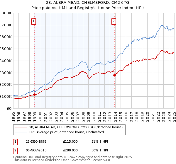28, ALBRA MEAD, CHELMSFORD, CM2 6YG: Price paid vs HM Land Registry's House Price Index