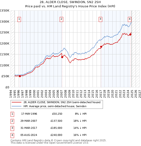 28, ALDER CLOSE, SWINDON, SN2 2SH: Price paid vs HM Land Registry's House Price Index