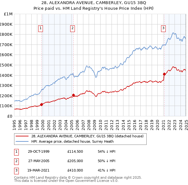 28, ALEXANDRA AVENUE, CAMBERLEY, GU15 3BQ: Price paid vs HM Land Registry's House Price Index