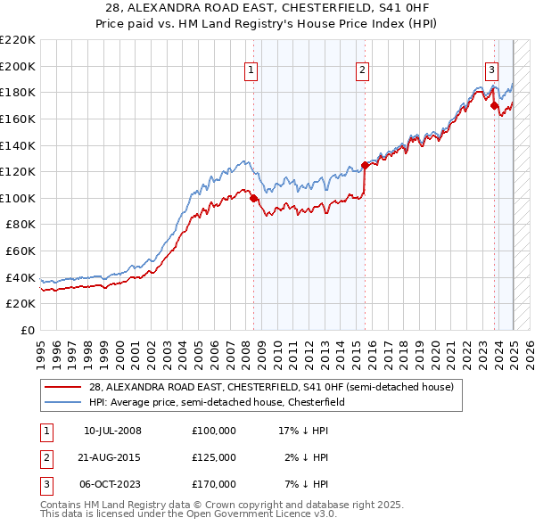 28, ALEXANDRA ROAD EAST, CHESTERFIELD, S41 0HF: Price paid vs HM Land Registry's House Price Index