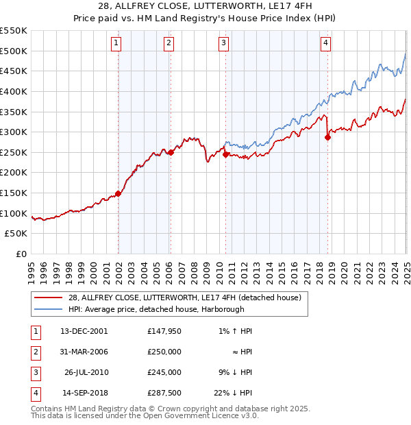 28, ALLFREY CLOSE, LUTTERWORTH, LE17 4FH: Price paid vs HM Land Registry's House Price Index