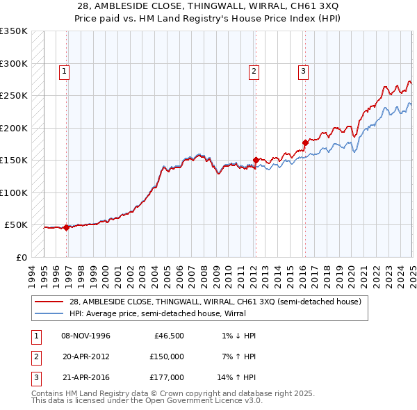 28, AMBLESIDE CLOSE, THINGWALL, WIRRAL, CH61 3XQ: Price paid vs HM Land Registry's House Price Index