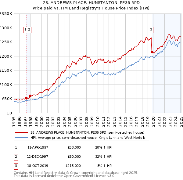 28, ANDREWS PLACE, HUNSTANTON, PE36 5PD: Price paid vs HM Land Registry's House Price Index