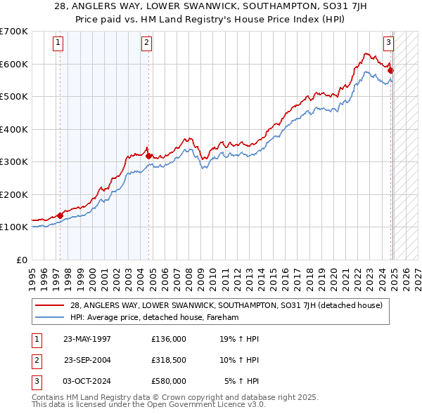 28, ANGLERS WAY, LOWER SWANWICK, SOUTHAMPTON, SO31 7JH: Price paid vs HM Land Registry's House Price Index